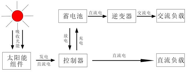 光伏離網系統